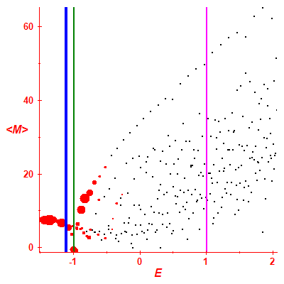 Peres lattice <M>